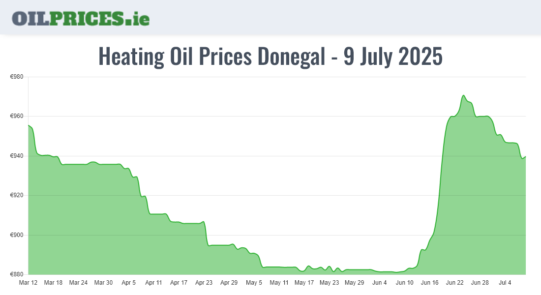  Oil Prices Donegal / Dún na nGall