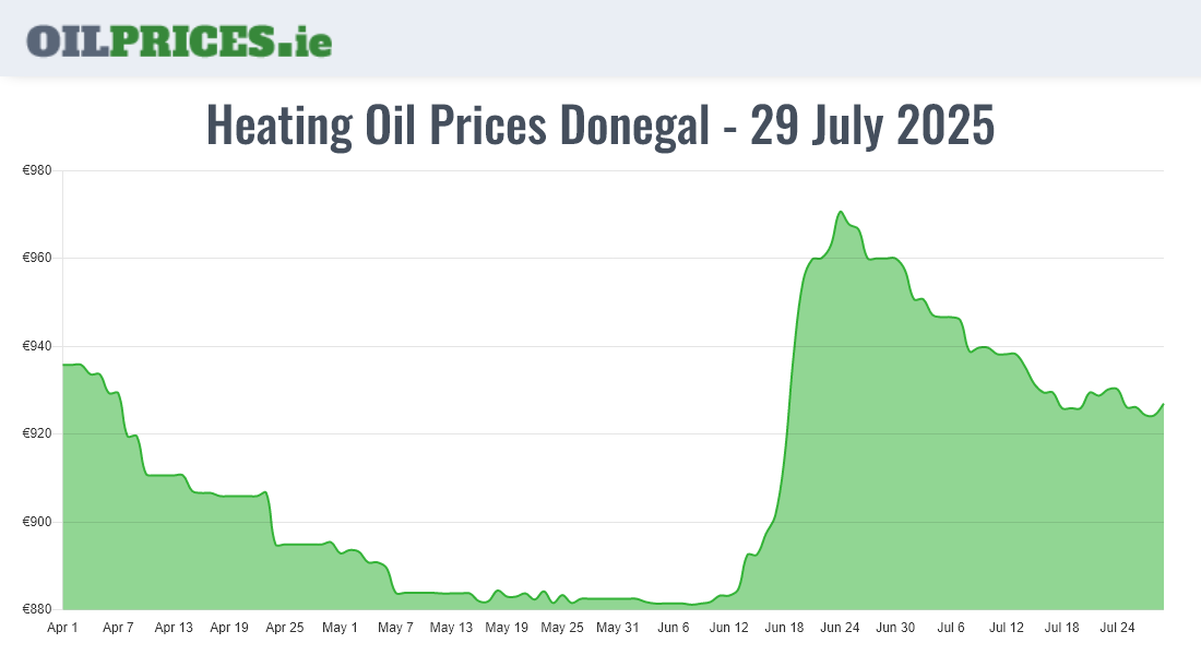 Cheapest Oil Prices Donegal / Dún na nGall