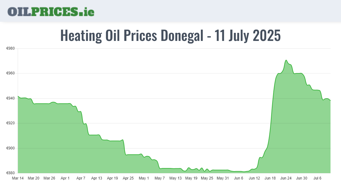  Oil Prices Donegal / Dún na nGall