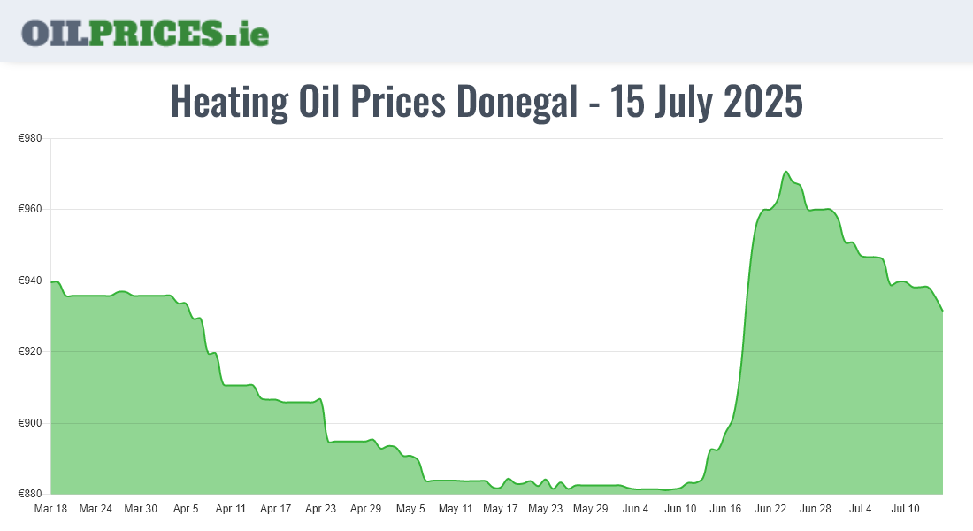 Highest Oil Prices Donegal / Dún na nGall