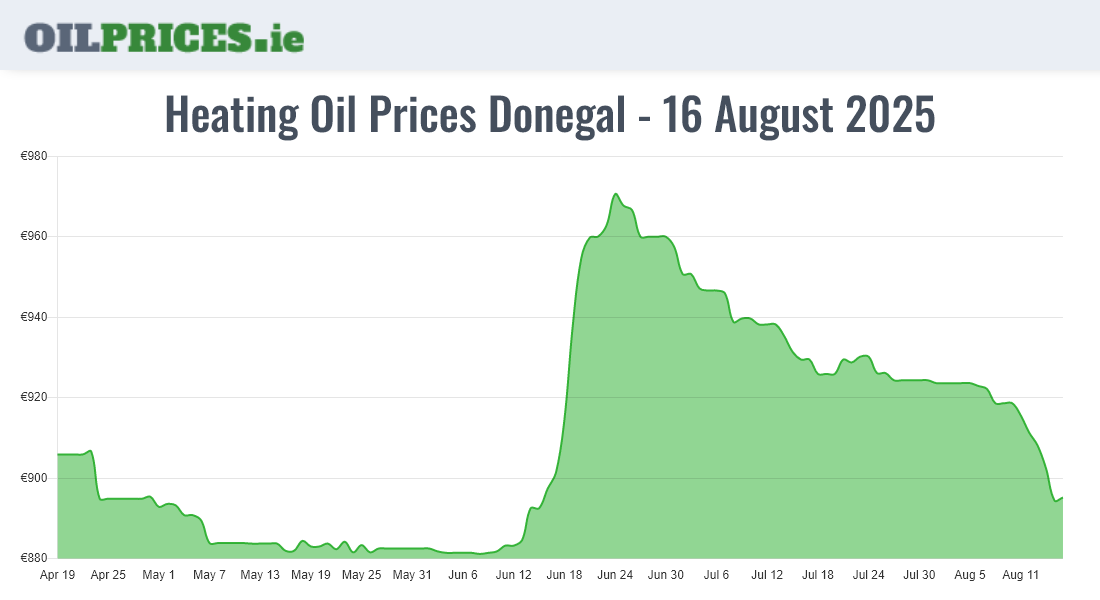 Cheapest Oil Prices Donegal / Dún na nGall