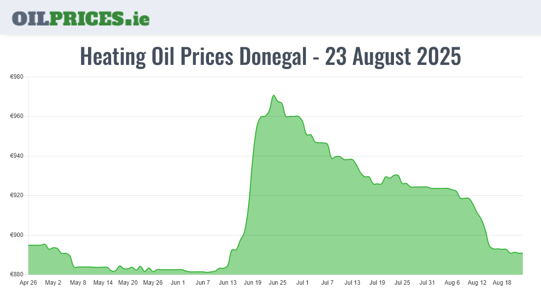  Oil Prices Donegal / Dún na nGall