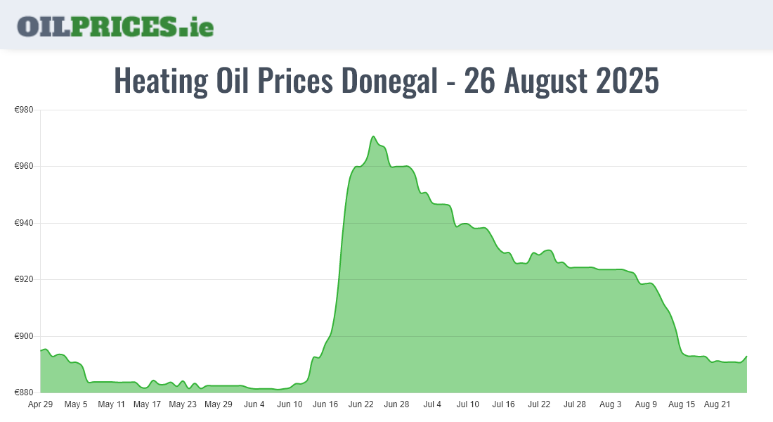  Oil Prices Donegal / Dún na nGall