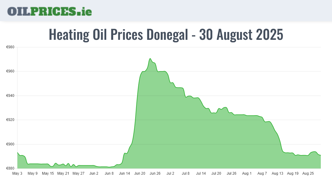 Highest Oil Prices Donegal / Dún na nGall