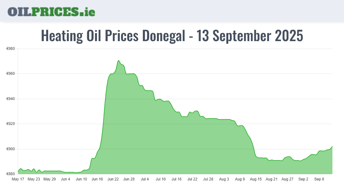  Oil Prices Donegal / Dún na nGall