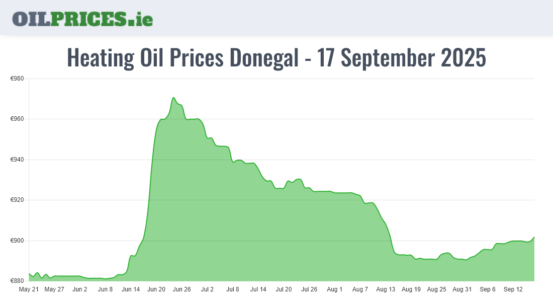 Cheapest Oil Prices Donegal / Dún na nGall