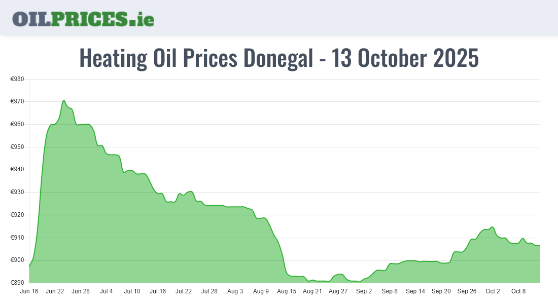  Oil Prices Donegal / Dún na nGall