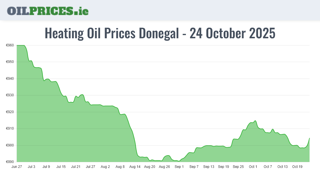 Highest Oil Prices Donegal / Dún na nGall