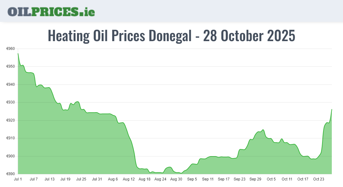 Cheapest Oil Prices Donegal / Dún na nGall