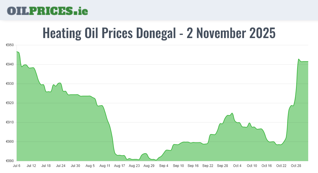 Highest Oil Prices Donegal / Dún na nGall