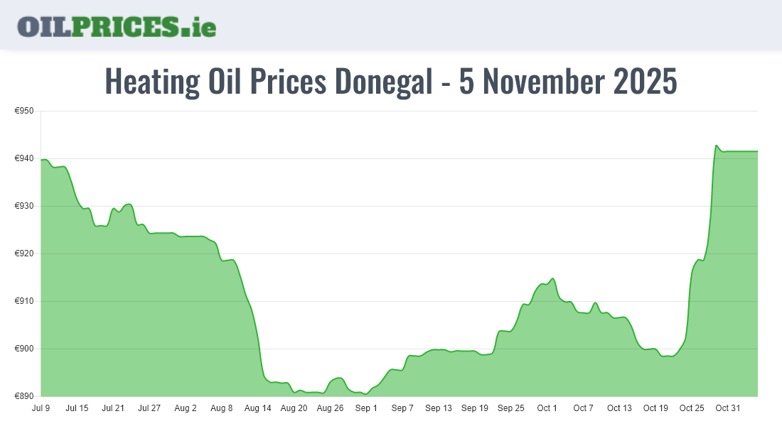 Highest Oil Prices Donegal / Dún na nGall