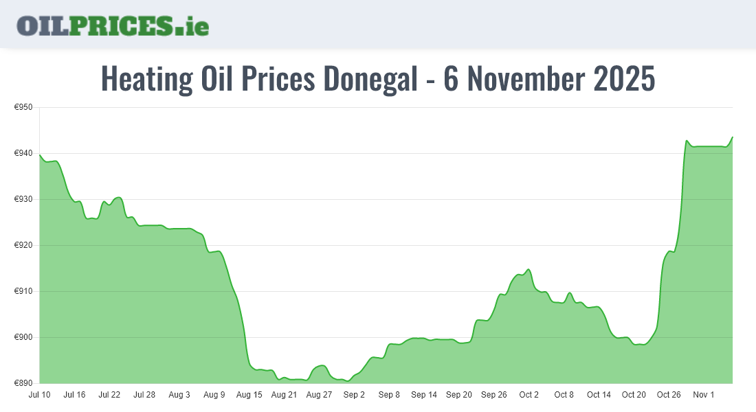  Oil Prices Donegal / Dún na nGall