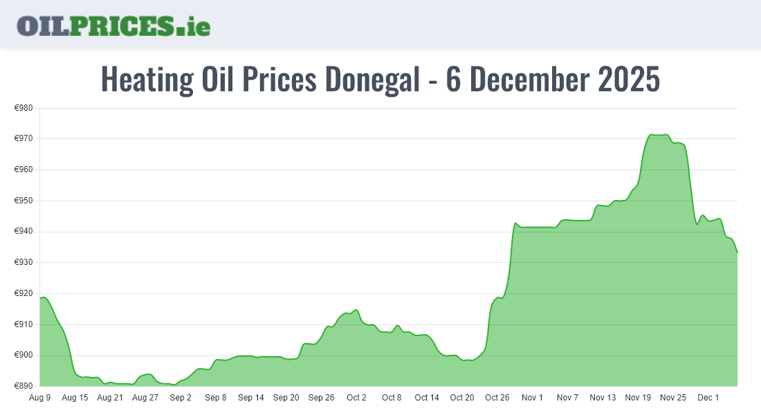 Cheapest Oil Prices Donegal / Dún na nGall