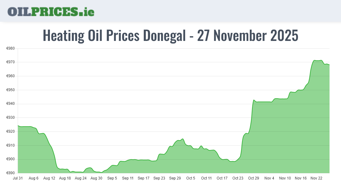 Cheapest Oil Prices Donegal / Dún na nGall