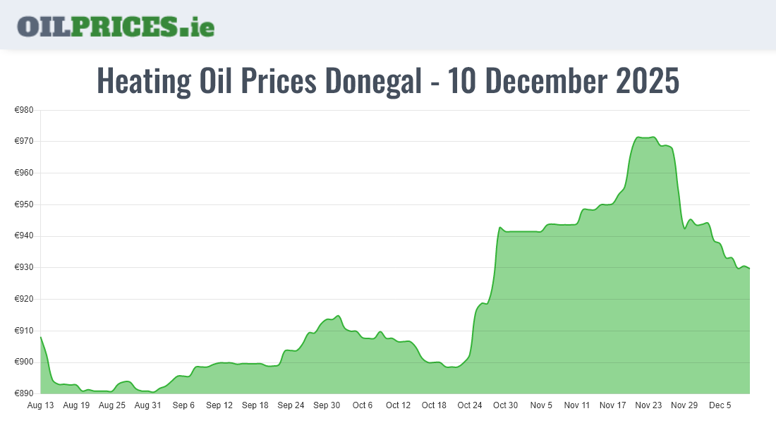 Highest Oil Prices Donegal / Dún na nGall