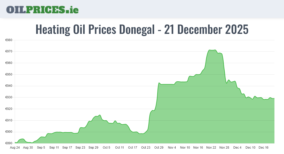  Oil Prices Donegal / Dún na nGall