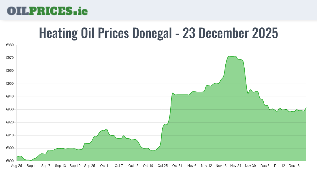 Highest Oil Prices Donegal / Dún na nGall