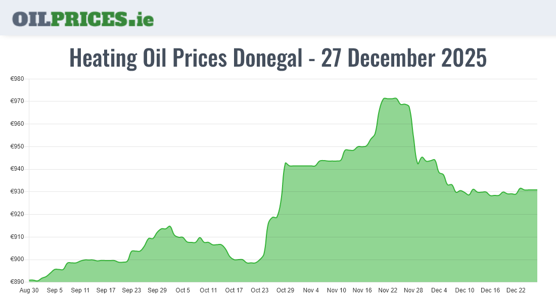 Cheapest Oil Prices Donegal / Dún na nGall