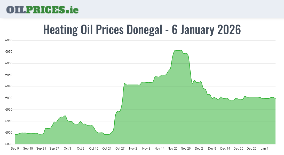 Highest Oil Prices Donegal / Dún na nGall