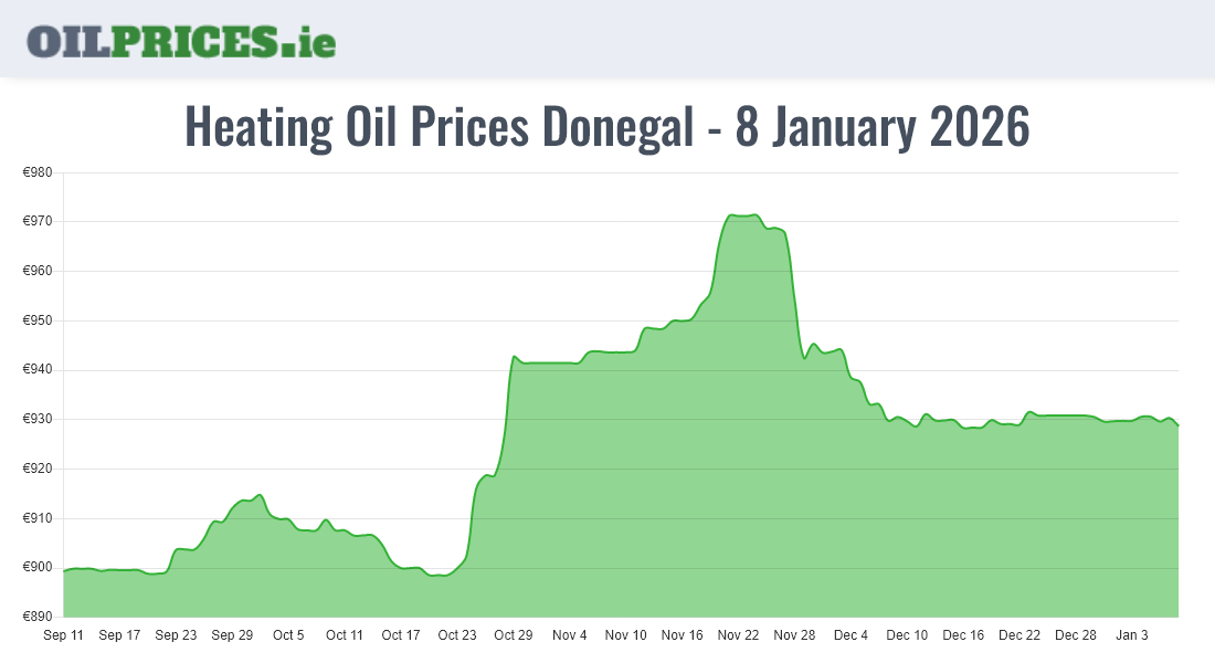  Oil Prices Donegal / Dún na nGall