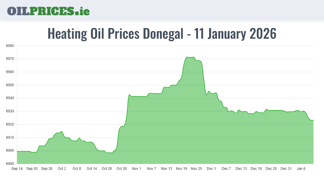 Cheapest Oil Prices Donegal / Dún na nGall