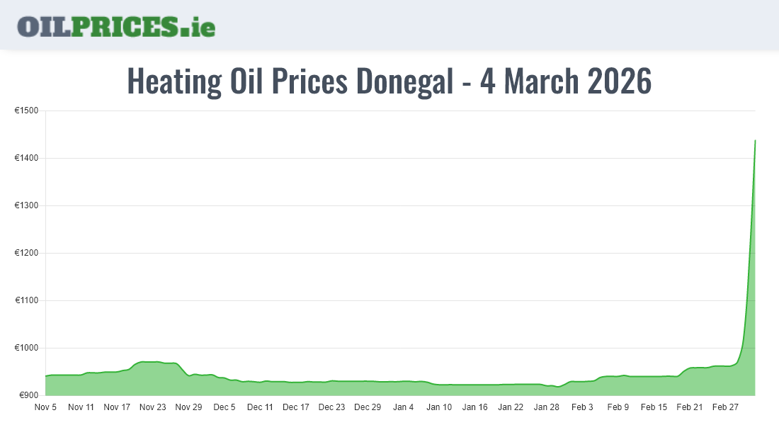  Oil Prices Donegal / Dún na nGall
