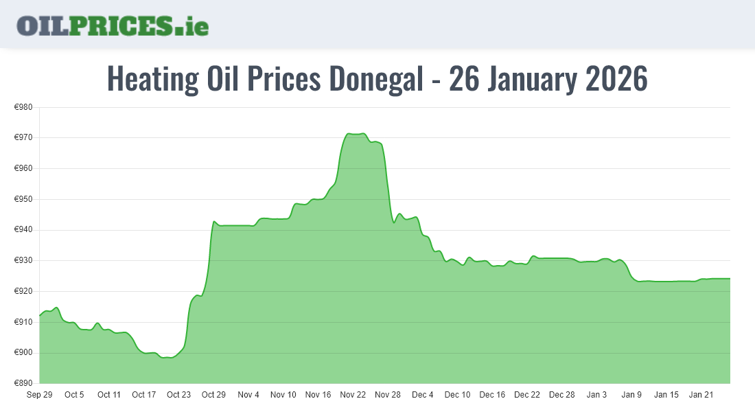 Cheapest Oil Prices Donegal / Dún na nGall
