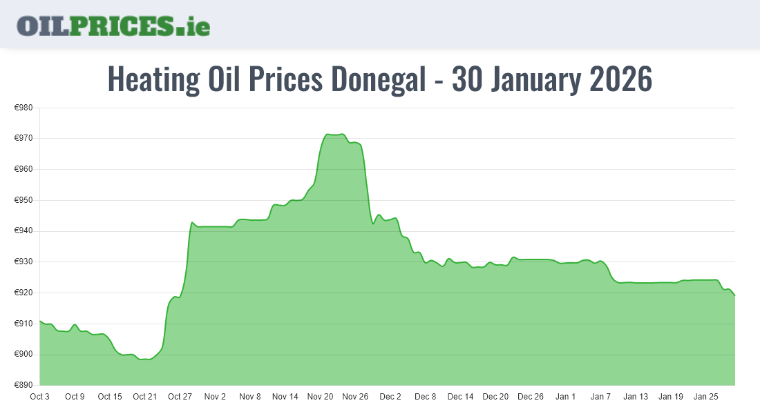  Oil Prices Donegal / Dún na nGall