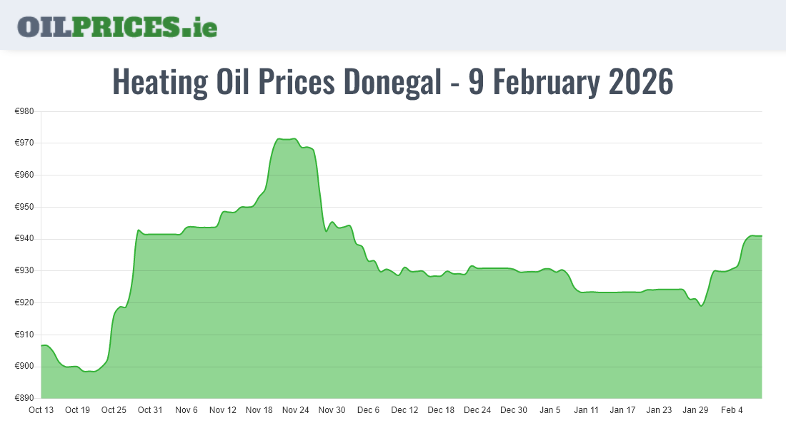 Highest Oil Prices Donegal / Dún na nGall