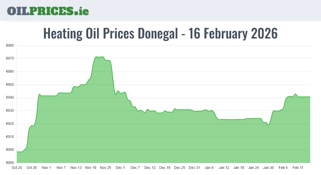 Cheapest Oil Prices Donegal / Dún na nGall
