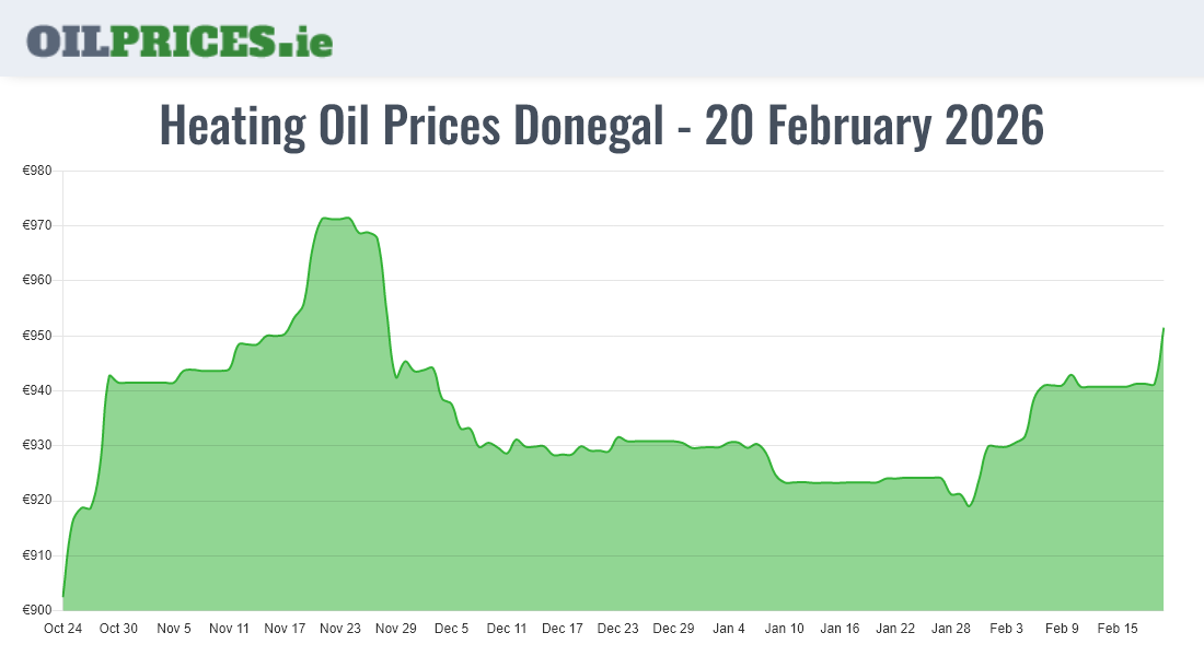 Highest Oil Prices Donegal / Dún na nGall