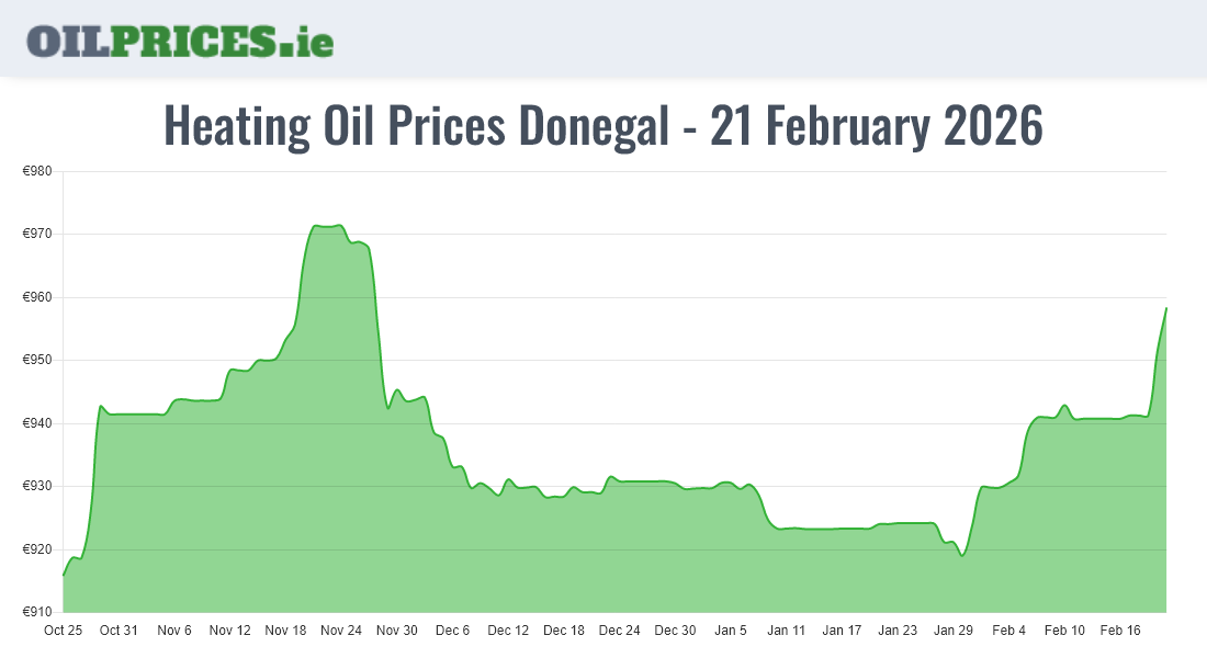  Oil Prices Donegal / Dún na nGall