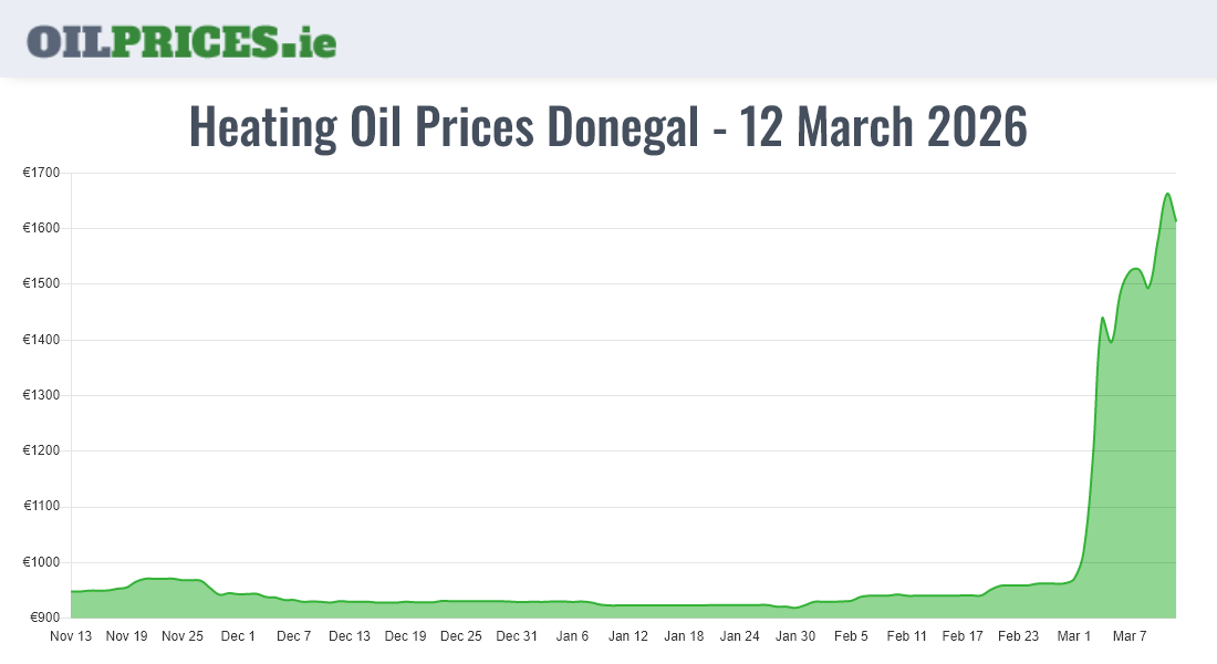 Cheapest Oil Prices Donegal / Dún na nGall