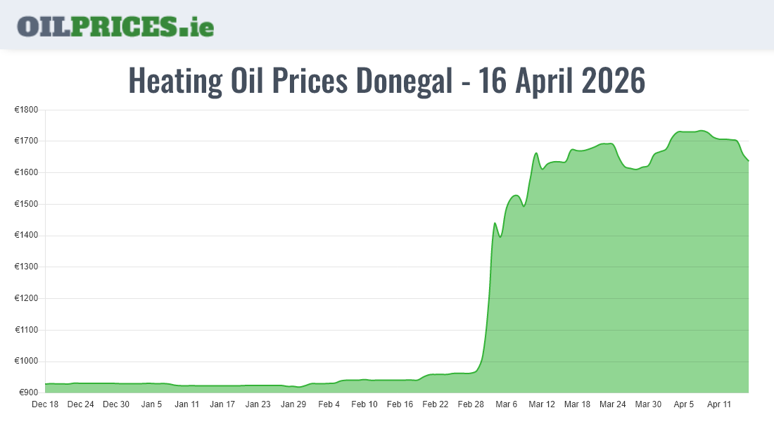  Oil Prices Donegal / Dún na nGall