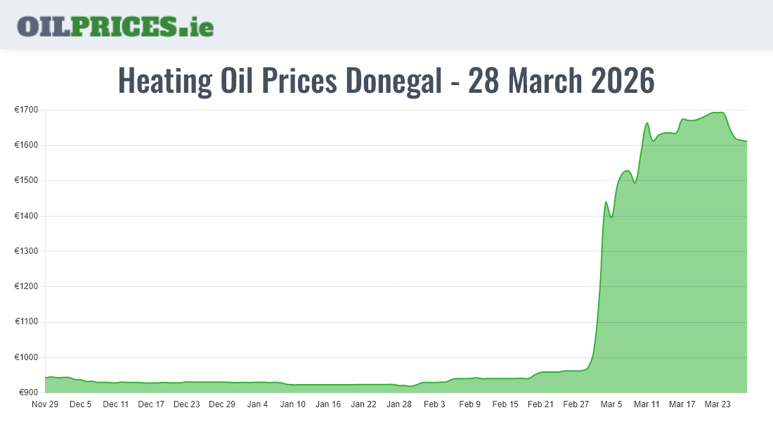 Cheapest Oil Prices Donegal / Dún na nGall