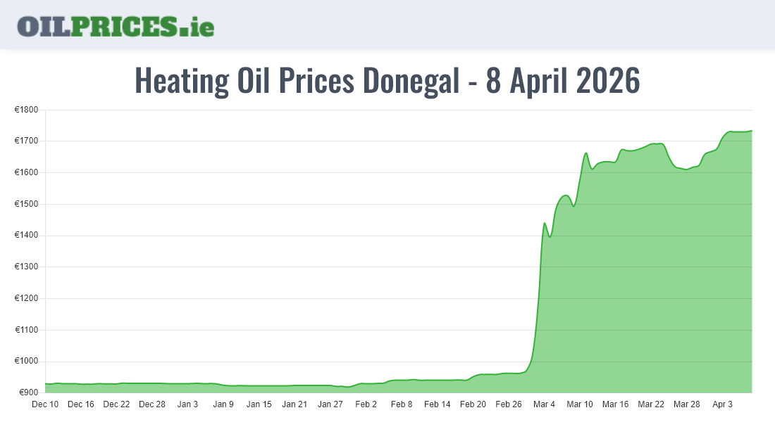 Highest Oil Prices Donegal / Dún na nGall
