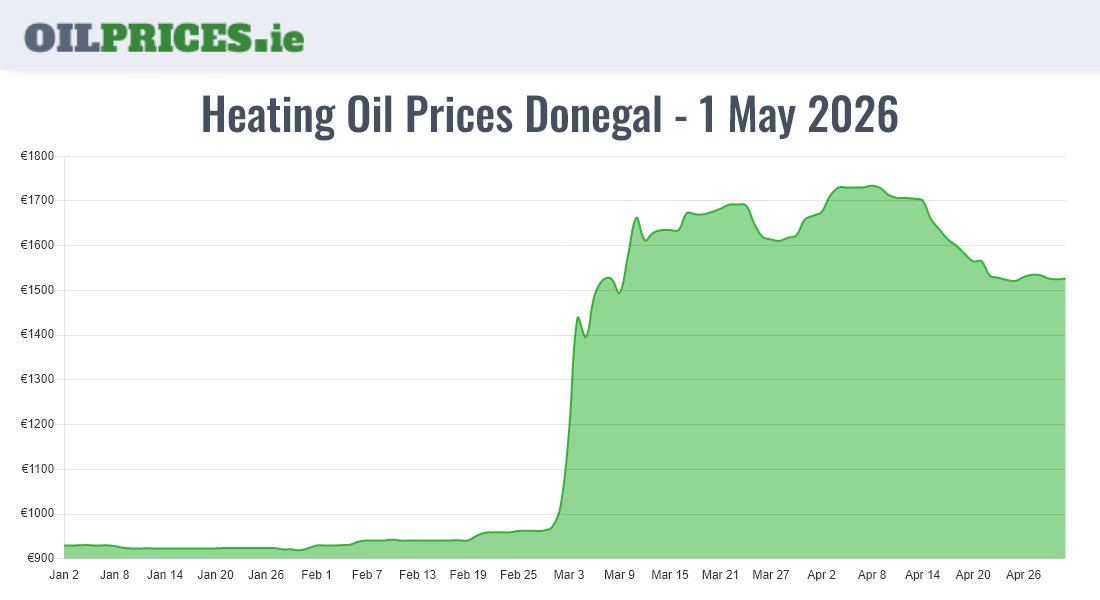Highest Oil Prices Donegal / Dún na nGall