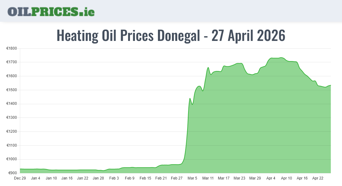  Oil Prices Donegal / Dún na nGall