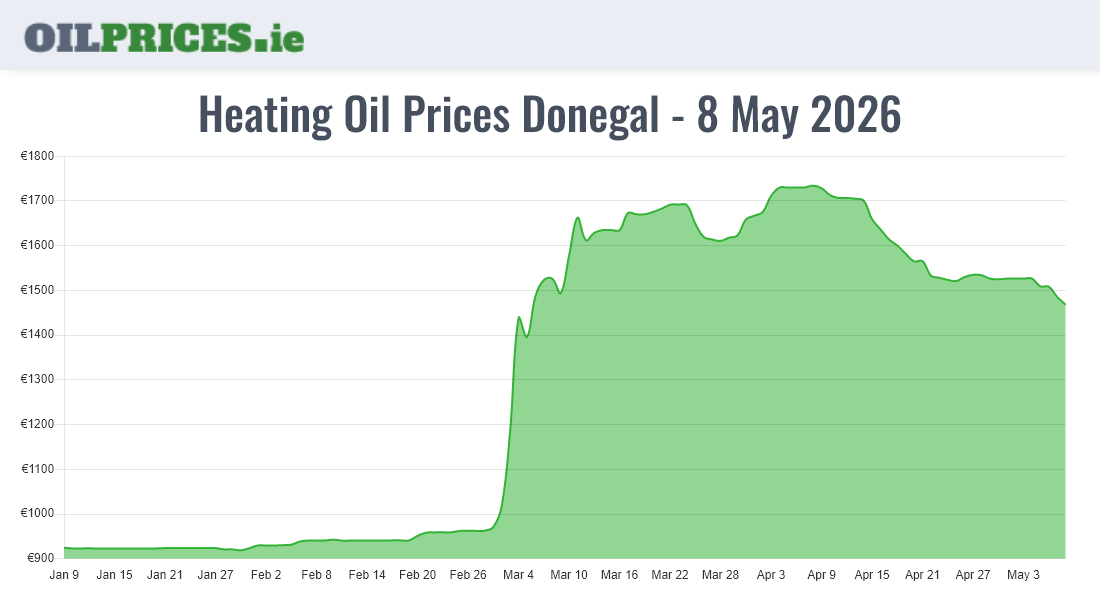 Highest Oil Prices Donegal / Dún na nGall
