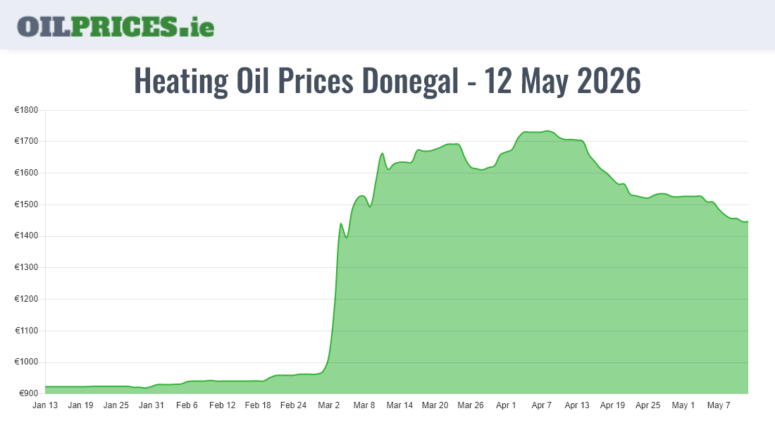 Cheapest Oil Prices Donegal / Dún na nGall