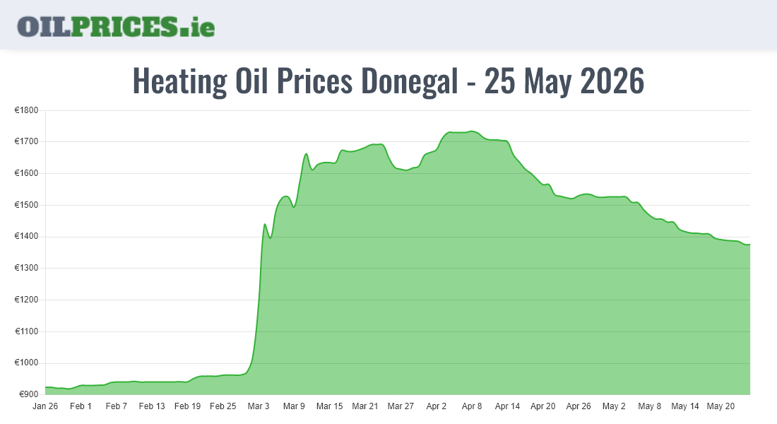 Cheapest Oil Prices Donegal / Dún na nGall