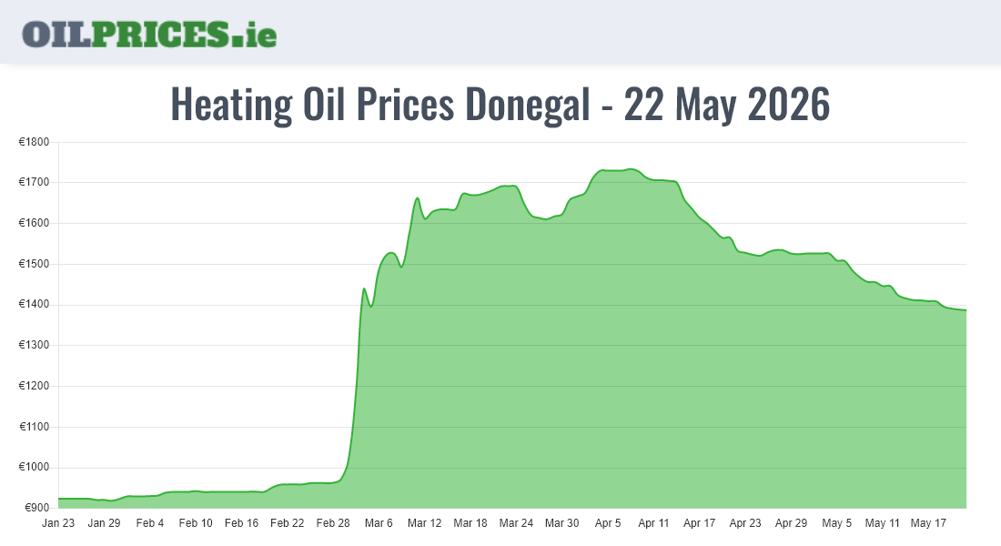  Oil Prices Donegal / Dún na nGall