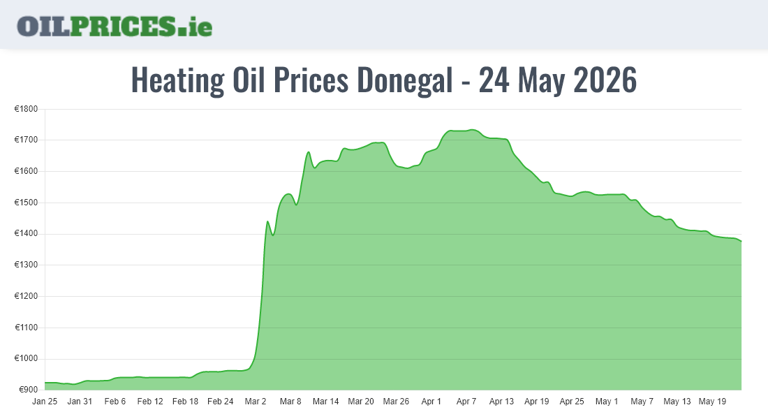 Highest Oil Prices Donegal / Dún na nGall