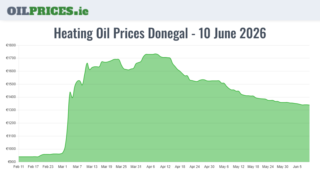 Cheapest Oil Prices Donegal / Dún na nGall