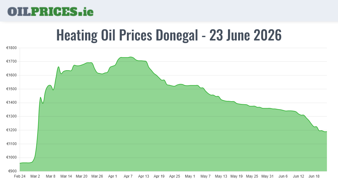 Highest Oil Prices Donegal / Dún na nGall