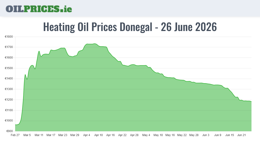 Cheapest Oil Prices Donegal / Dún na nGall
