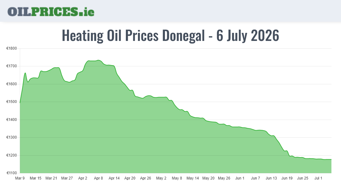  Oil Prices Donegal / Dún na nGall