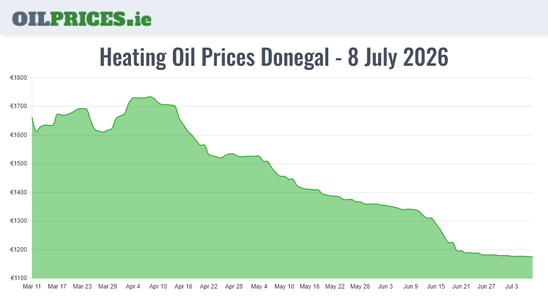 Highest Oil Prices Donegal / Dún na nGall