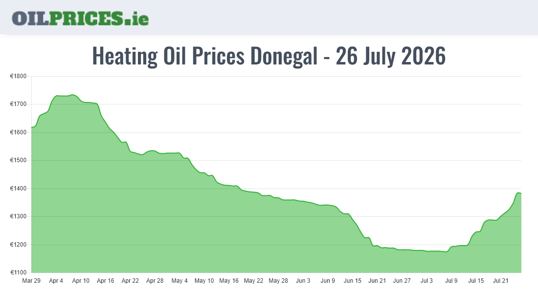  Oil Prices Donegal / Dún na nGall