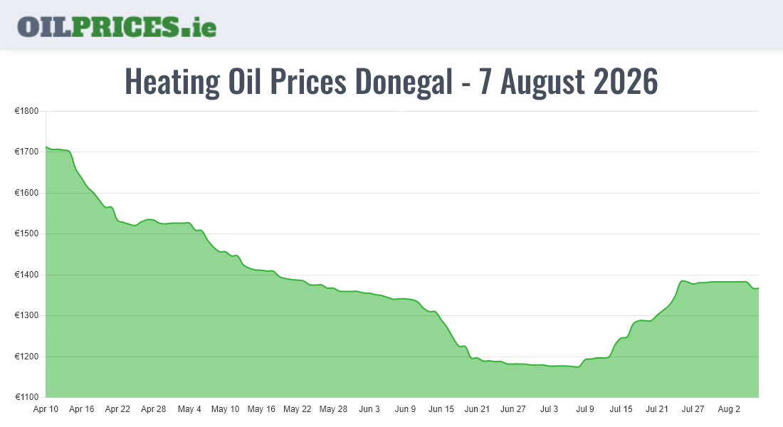 Highest Oil Prices Donegal / Dún na nGall